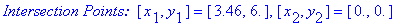 `Intersection Points: `*[x[1], y[1]] = [3.46, 6.], [x[2], y[2]] = [0., 0.]