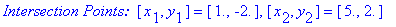 `Intersection Points: `*[x[1], y[1]] = [1., -2.], [x[2], y[2]] = [5., 2.]