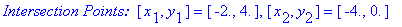 `Intersection Points: `*[x[1], y[1]] = [-2., 4.], [x[2], y[2]] = [-4., 0.]