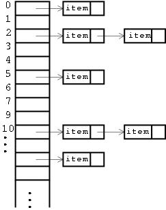 hash table