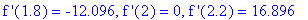 `f '`(1.8) = -12.096, `f '`(2) = 0, `f '`(2.2) = 16.896