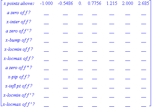 matrix([[`x points above:`, -1.000, -.5486, 0., .7756, 1.215, 2.000, 2.685], [`a zero of f ?`, __, __, __, __, __, __, __], [`x-inter of f ?`, __, __, __, __, __, __, __], [`a zero of f ' ?`, __, __, _...