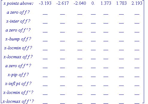 matrix([[`x points above:`, -3.193, -2.617, -2.040, 0., 1.373, 1.783, 2.193], [`a zero of f ?`, __, __, __, __, __, __, __], [`x-inter of f ?`, __, __, __, __, __, __, __], [`a zero of f ' ?`, __, __, ...
